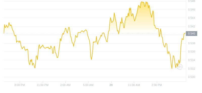 2024年09月29日Mina币价格